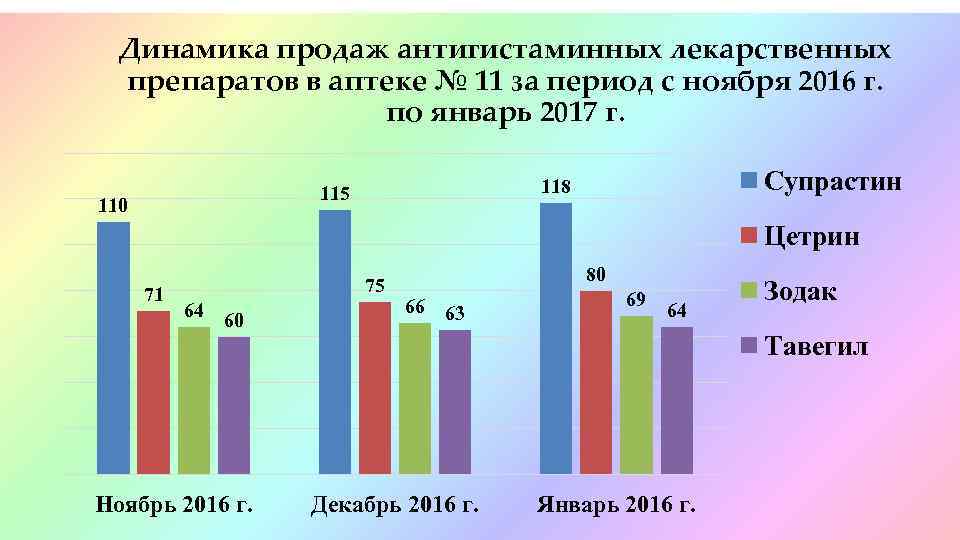 Динамика продаж антигистаминных лекарственных препаратов в аптеке № 11 за период с ноября 2016