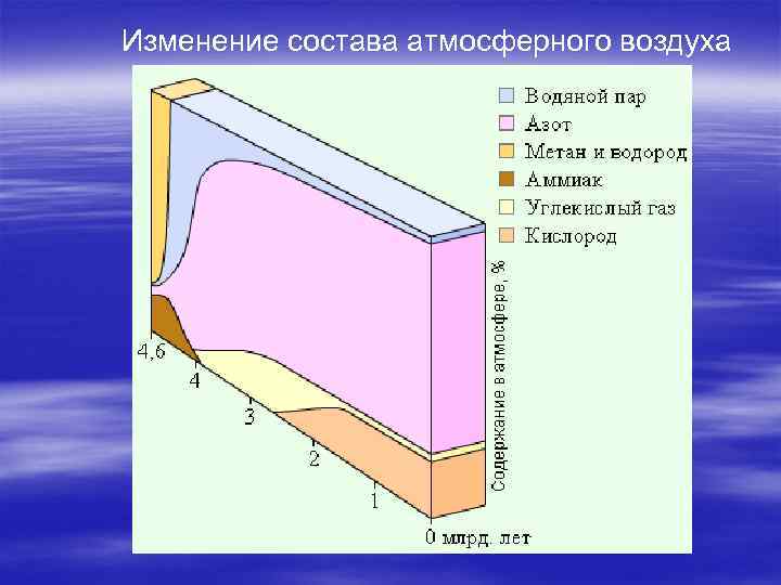 Изменение состава атмосферного воздуха 