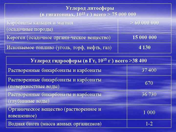 Углерод литосферы (в гигатоннах, 1015 г ) всего > 75 000 Карбонаты кальция и