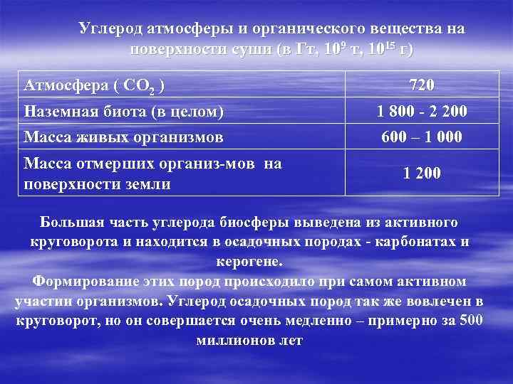 Углерод атмосферы и органического вещества на поверхности суши (в Гт, 109 т, 1015 г)