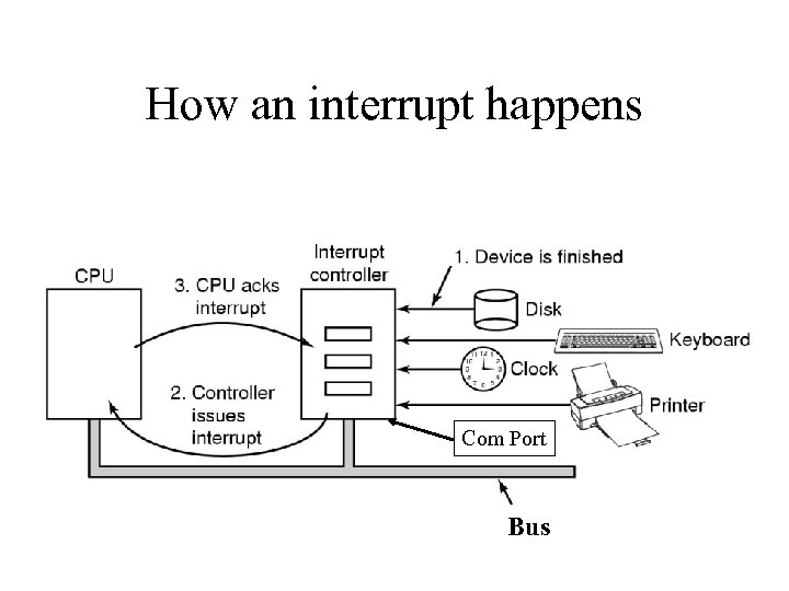 How an interrupt happens Com Port Bus 