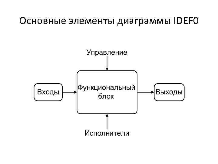 Основные элементы диаграммы