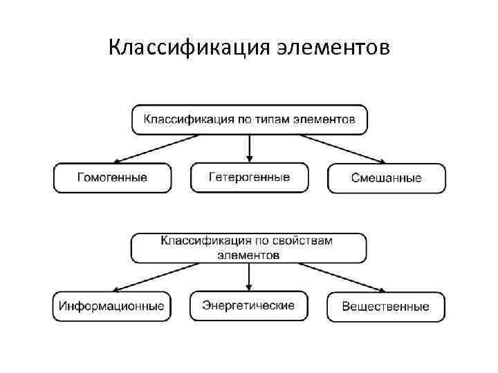 Классификация элементов. Классификация элементов детали. Элементы классификации вида. Классификация элементов конструкций.