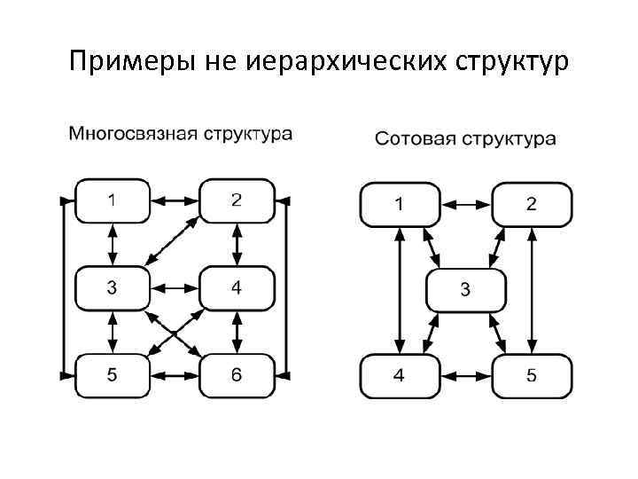 Любой пример системы. Иерархическая структура пример. Многосвязная структура. Схемы иерархической структуры примеры. Структурная схема многосвязного регулирования.