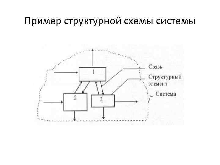 Пример структурной схемы системы 