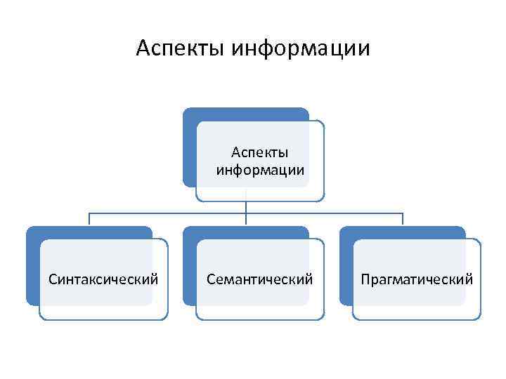Аспекты информации Синтаксический Семантический Прагматический 