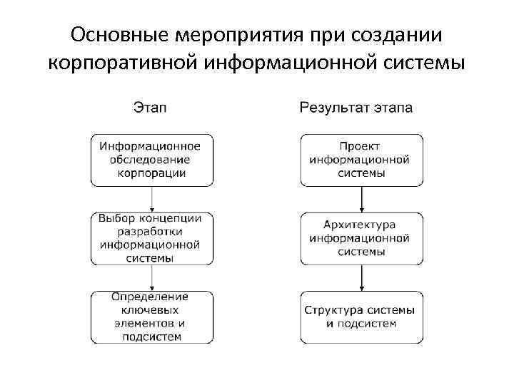 Основные мероприятия при создании корпоративной информационной системы 