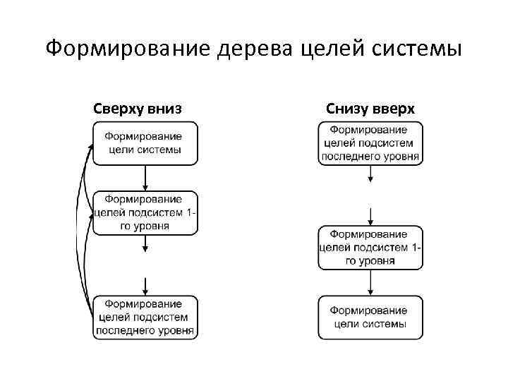Формирование дерева целей системы Сверху вниз Снизу вверх 
