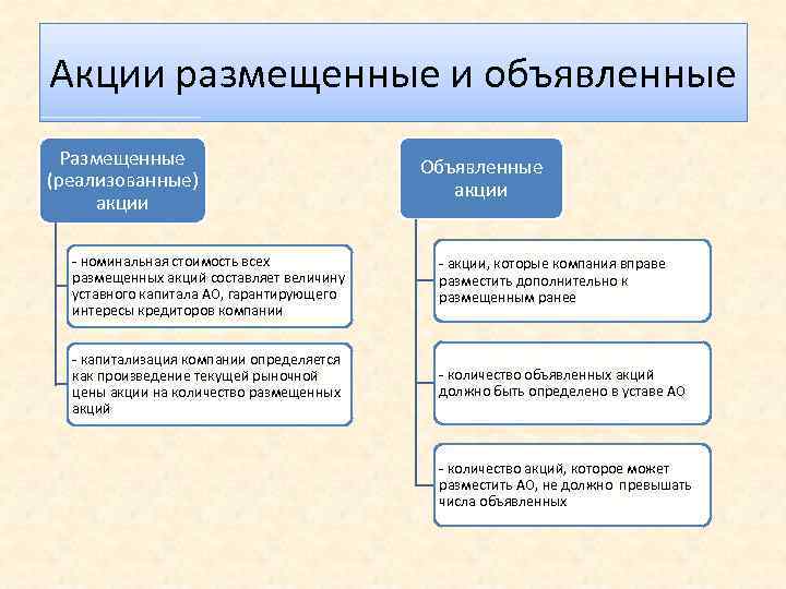 Курсовая работа: Акции, их виды, курсовая стоимость акций