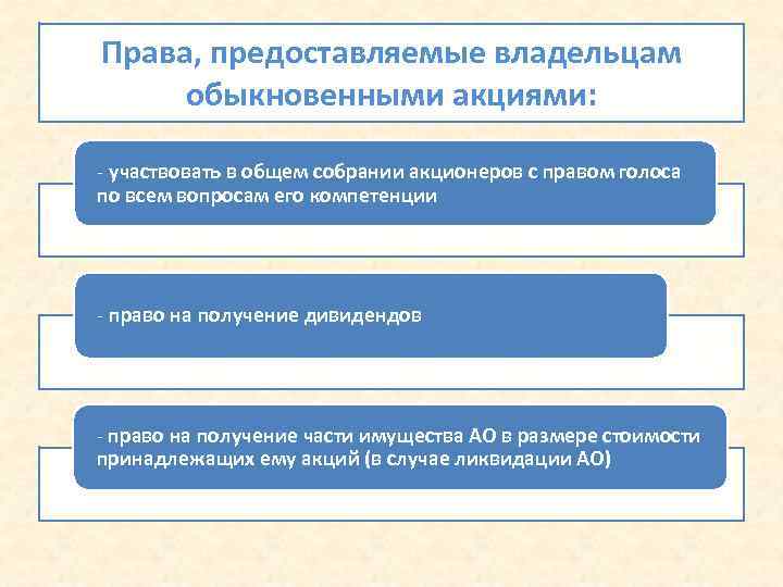 Права, предоставляемые владельцам обыкновенными акциями: - участвовать в общем собрании акционеров с правом голоса