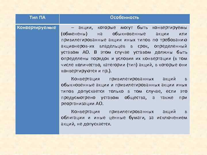 Тип ПА Особенность Конвертируемые – акции, которые могут быть конвертируемы (обменены) на обыкновенные акции