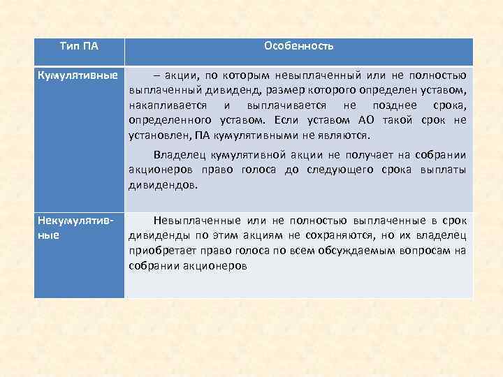 Тип ПА Особенность Кумулятивные – акции, по которым невыплаченный или не полностью выплаченный дивиденд,