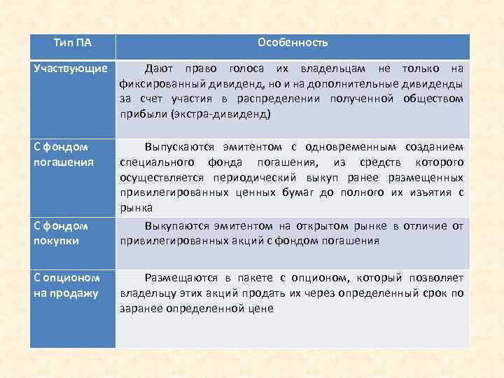 Тип ПА Особенность Участвующие Дают право голоса их владельцам не только на фиксированный дивиденд,