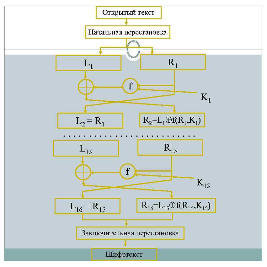 Открытый текст Начальная перестановка R 1 L 1 f K 1 R 2=L 1