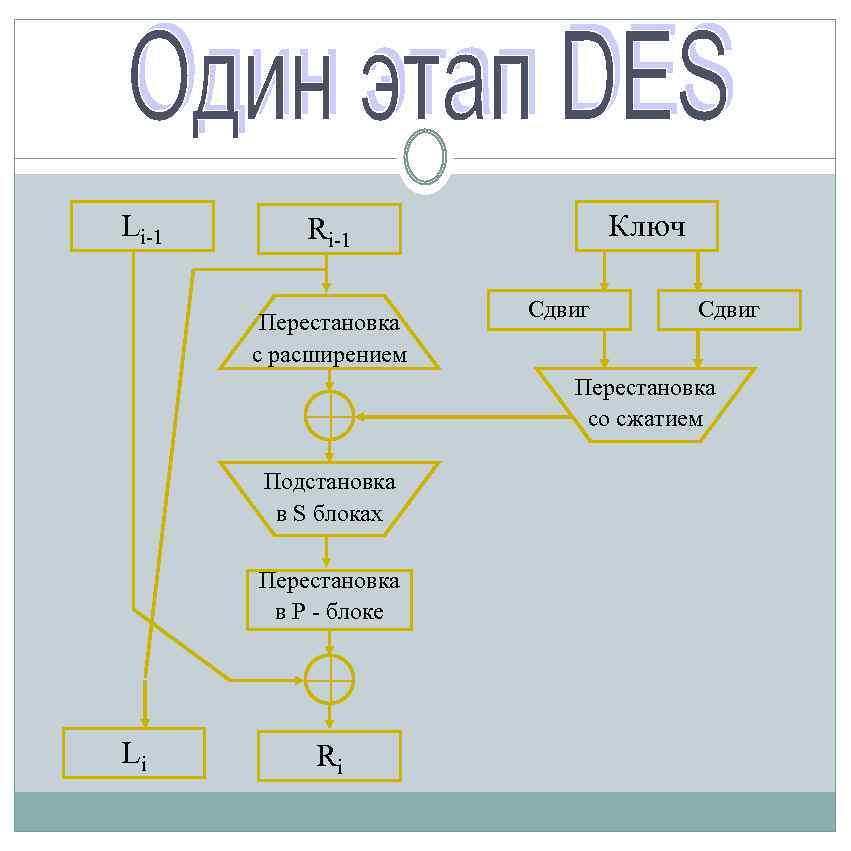 Li-1 Ключ Ri-1 Перестановка с расширением Сдвиг Перестановка со сжатием Подстановка в S блоках