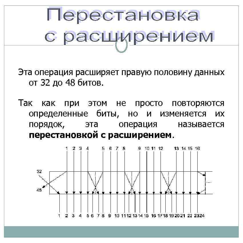 Эта операция расширяет правую половину данных от 32 до 48 битов. Так как при