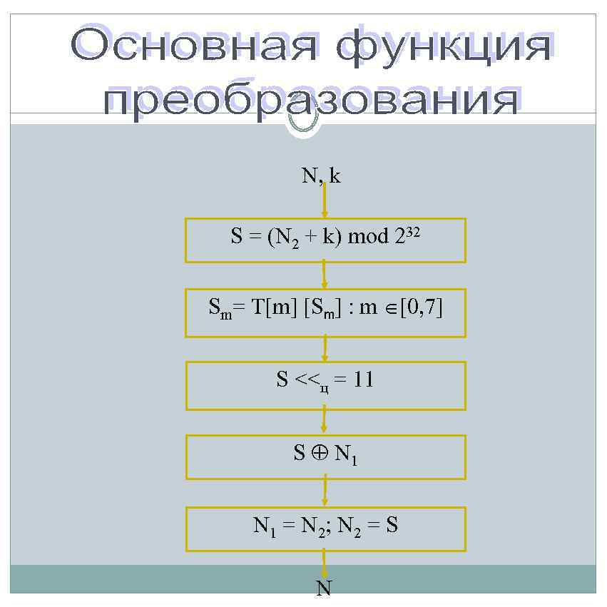 N, k S = (N 2 + k) mod 232 Sm= T[m] [Sm] :