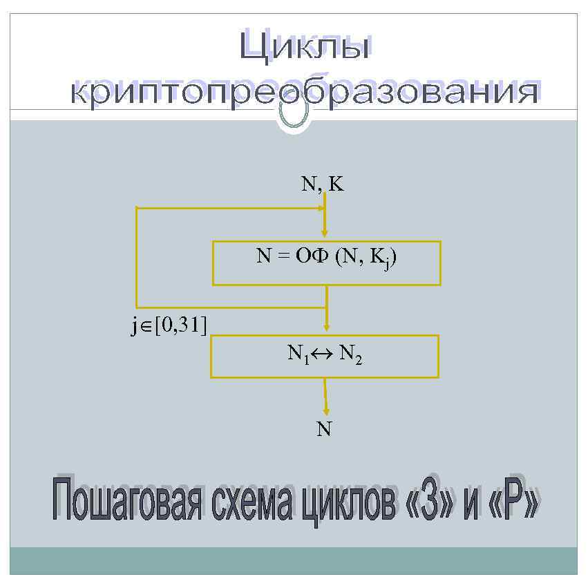 N, K N = ОФ (N, Kj) j [0, 31] N 1 N 2