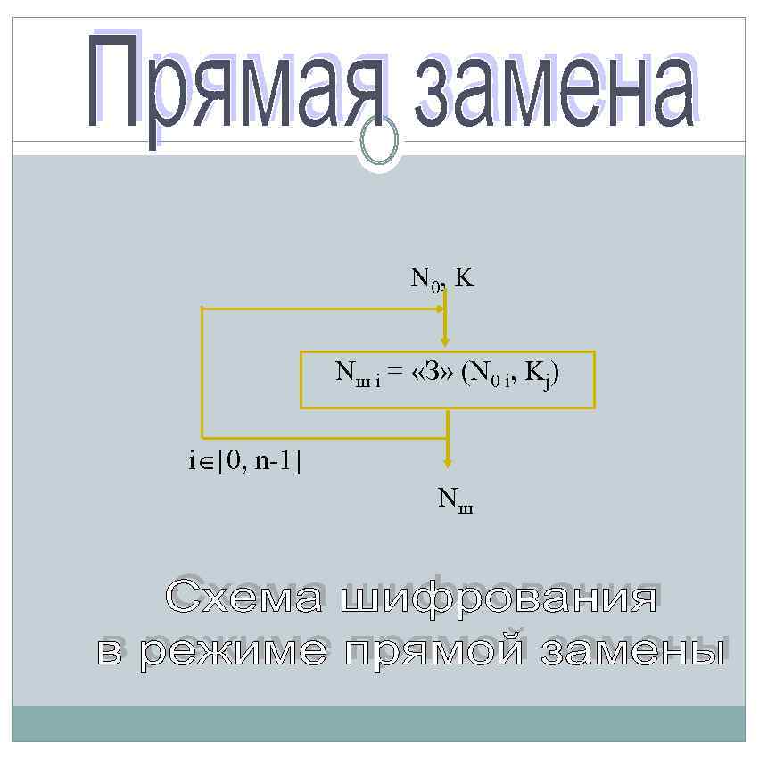 N 0, K Nш i = «З» (N 0 i, Kj) i [0, n-1]