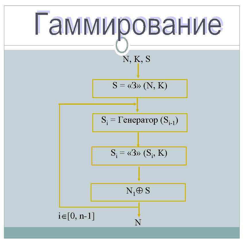 N, K, S S = «З» (N, K) Si = Генератор (Si-1) Si =