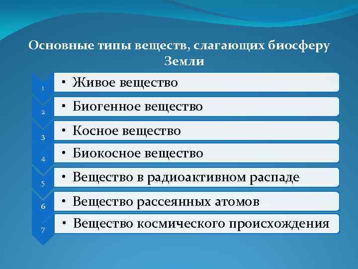 Основные типы веществ, слагающих биосферу Земли 1 • Живое вещество 2 • Биогенное вещество