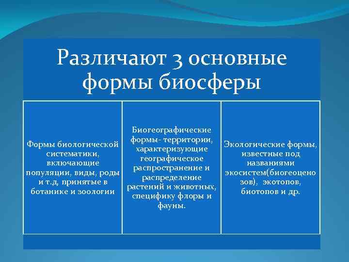 Различают 3 основные формы биосферы Биогеографические формы- территории, Формы биологической Экологические формы, характеризующие систематики,