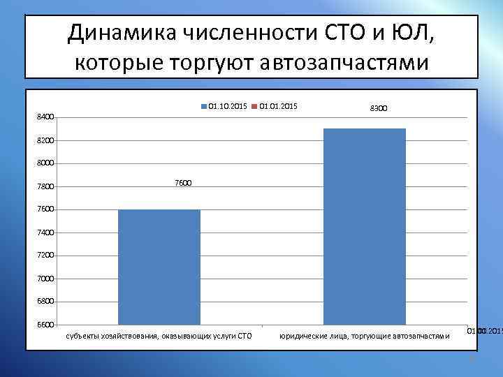 Динамика численности СТО и ЮЛ, которые торгуют автозапчастями 01. 10. 2015 8400 01. 2015