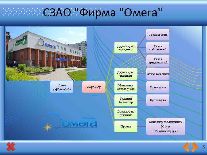 СЗАО "Фирма "Омега" Отдел продаж Директор по продажам Склад собственный Склад арендованный Директор по
