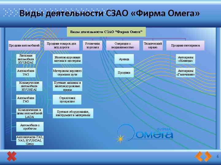 Виды деятельности СЗАО «Фирма Омега» Виды деятельности СЗАО "Фирма Омега" Продажа автомобилей Продажа товаров