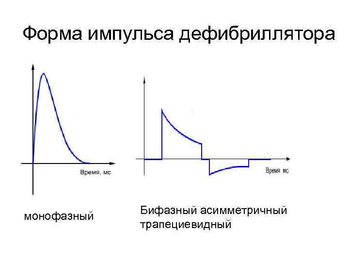 Форма импульса дефибриллятора монофазный Бифазный асимметричный трапециевидный 