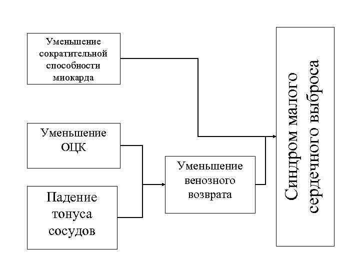 Уменьшение ОЦК Падение тонуса сосудов Уменьшение венозного возврата Синдром малого сердечного выброса Уменьшение сократительной