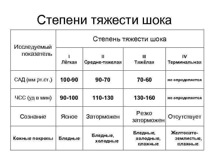 Тяжесть г. ШОК классификация по степени. Классификация шока по степени тяжести. Сколько степеней шока выделяют?. Для 4 степени тяжести травматического шока характерно.