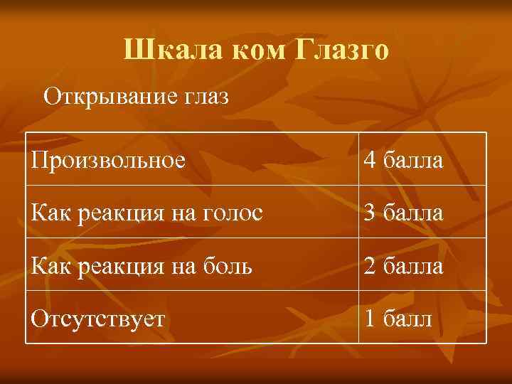 Шкала ком Глазго Открывание глаз Произвольное 4 балла Как реакция на голос 3 балла