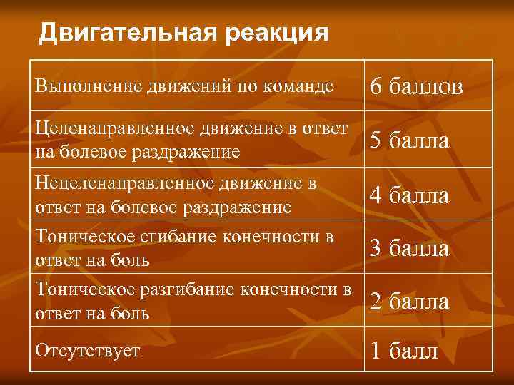 Двигательная реакция Выполнение движений по команде 6 баллов Целенаправленное движение в ответ на болевое