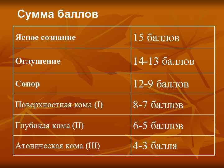 Сумма баллов Ясное сознание 15 баллов Оглушение 14 -13 баллов Сопор 12 -9 баллов