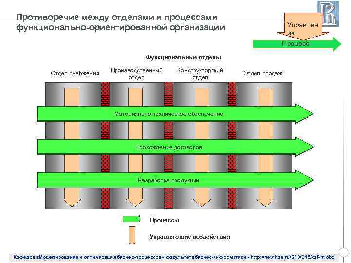 Процесс идет. Функционально-ориентированная организация. Функционально-ориентированной организации. Проход к управлению процессный и функциональный. Разница между процессом и функционалом.