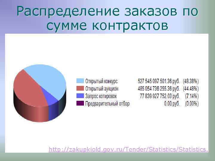 Распределение заказов по сумме контрактов http: //zakupkiold. gov. ru/Tender/Statistics. 