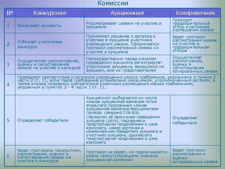 Комиссии № Конкурсная Аукционная Котировочная Вскрывает конверты Рассматривает заявки на участие в аукционе Проводит