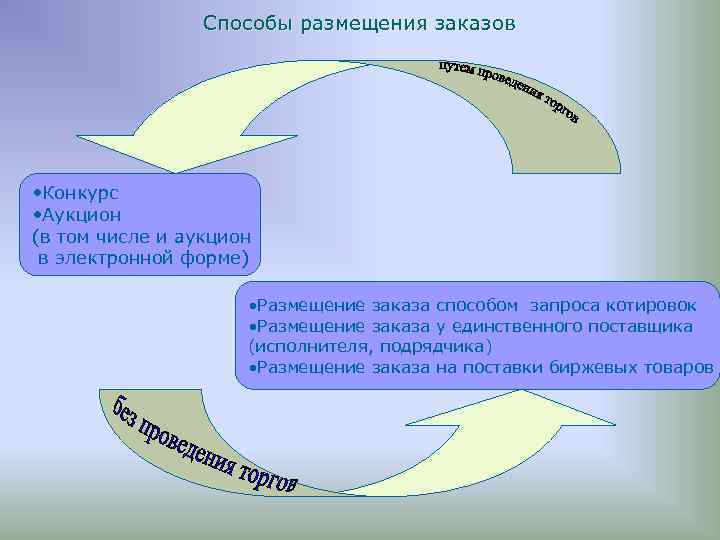 Способы размещения заказов • Конкурс • Аукцион (в том числе и аукцион в электронной