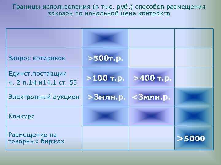Границы использования (в тыс. руб. ) способов размещения заказов по начальной цене контракта Запрос