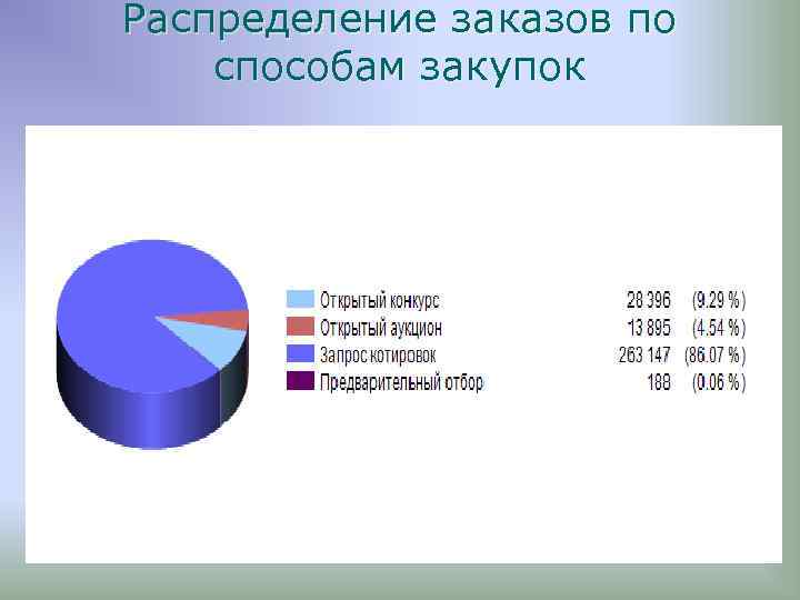 Распределение заказов по способам закупок 