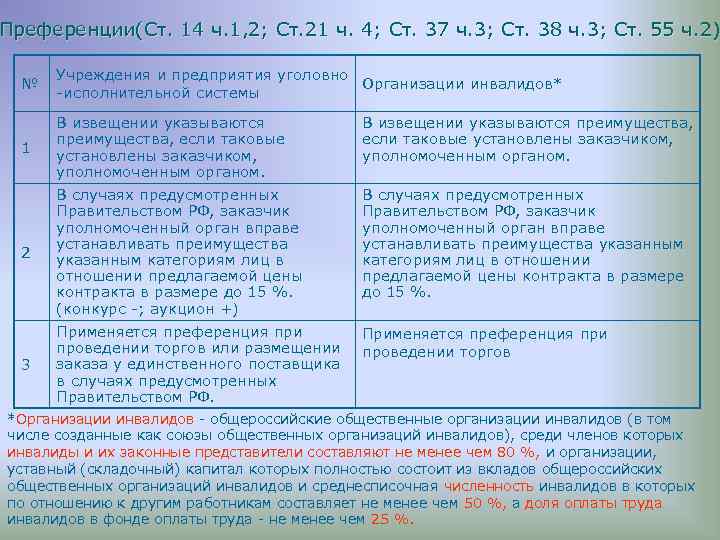 Преференции(Ст. 14 ч. 1, 2; Ст. 21 ч. 4; Ст. 37 ч. 3; Ст.