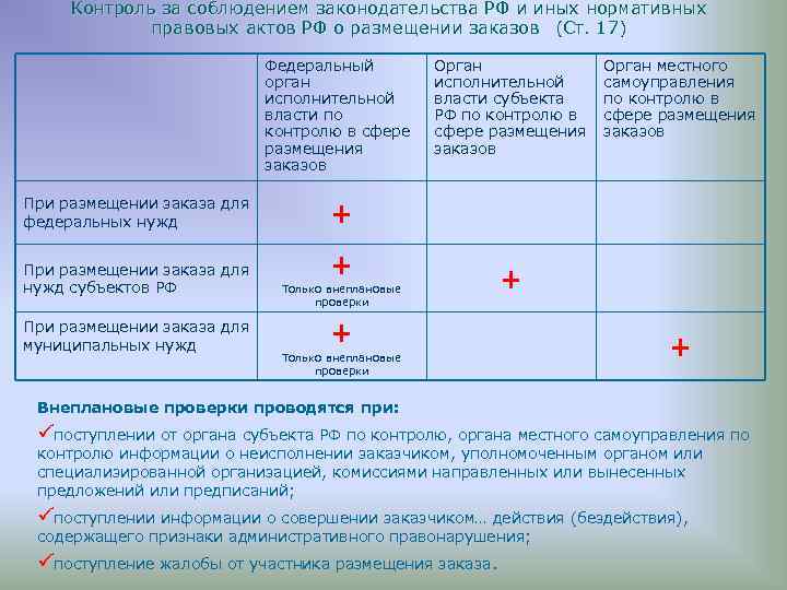  Контроль за соблюдением законодательства РФ и иных нормативных правовых актов РФ о размещении
