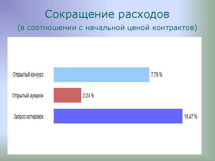 Сокращение расходов (в соотношении с начальной ценой контрактов) 
