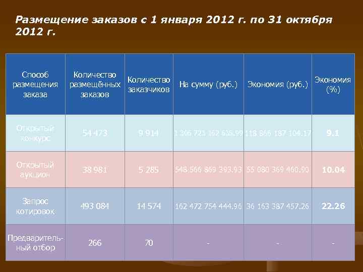 Размещение заказов с 1 января 2012 г. по 31 октября 2012 г. Способ размещения