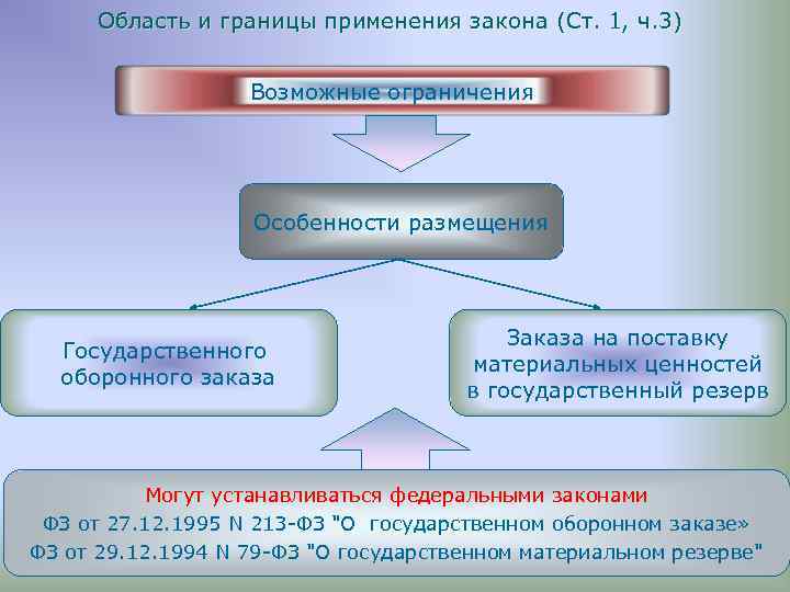 Оборонная кооперация. Схема гособоронзаказа. Кооперация по гособоронзаказу. Схема закладки ценностей в Госрезерв. Закладка материальных ценностей в государственный резерв.