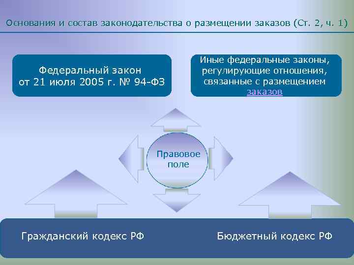Основания и состав законодательства о размещении заказов (Ст. 2, ч. 1) Федеральный закон от