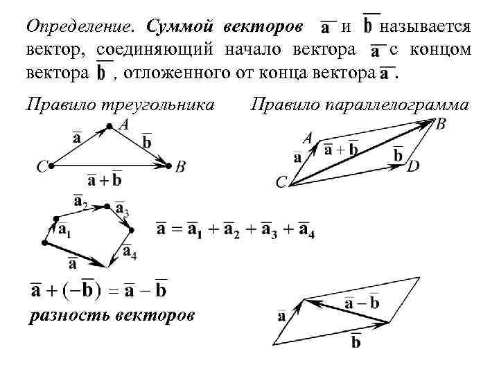 Определение. Суммой векторов и называется вектор, соединяющий начало вектора с концом вектора , отложенного