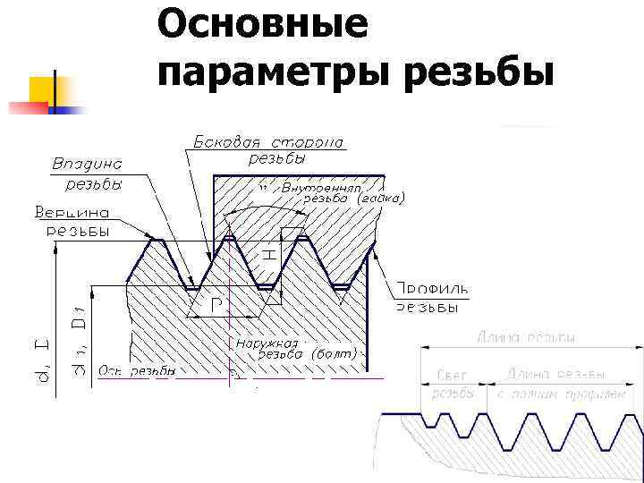 Основные параметры резьбы 
