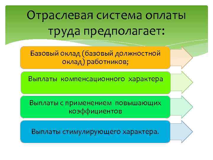 Отраслевая система оплаты труда предполагает: Базовый оклад (базовый должностной оклад) работников; Выплаты компенсационного характера